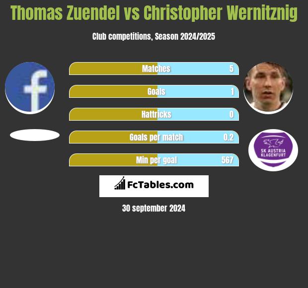 Thomas Zuendel vs Christopher Wernitznig h2h player stats