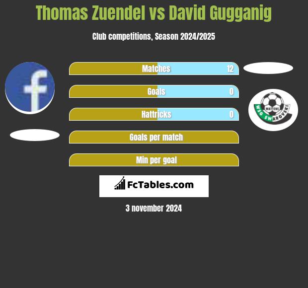 Thomas Zuendel vs David Gugganig h2h player stats