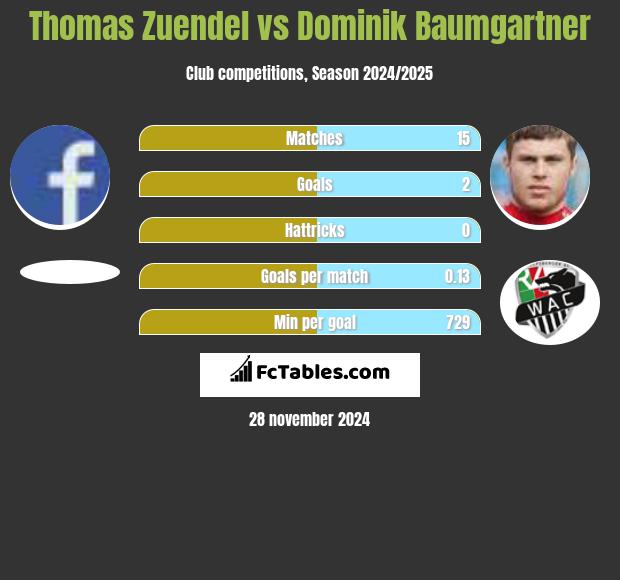 Thomas Zuendel vs Dominik Baumgartner h2h player stats