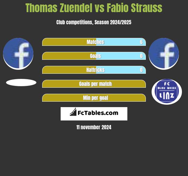 Thomas Zuendel vs Fabio Strauss h2h player stats