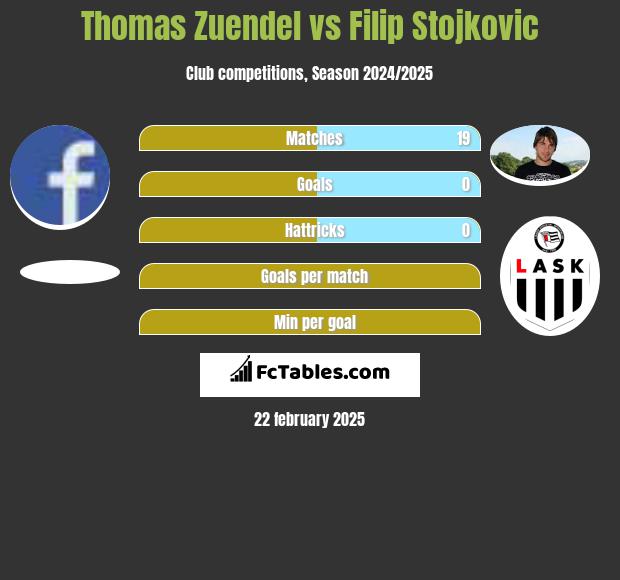 Thomas Zuendel vs Filip Stojkovic h2h player stats