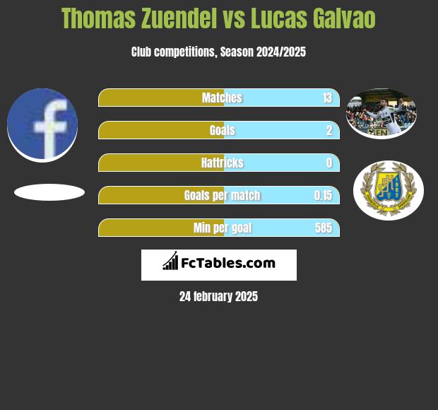 Thomas Zuendel vs Lucas Galvao h2h player stats