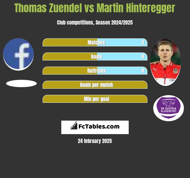 Thomas Zuendel vs Martin Hinteregger h2h player stats