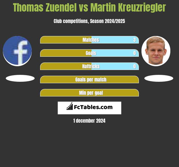 Thomas Zuendel vs Martin Kreuzriegler h2h player stats