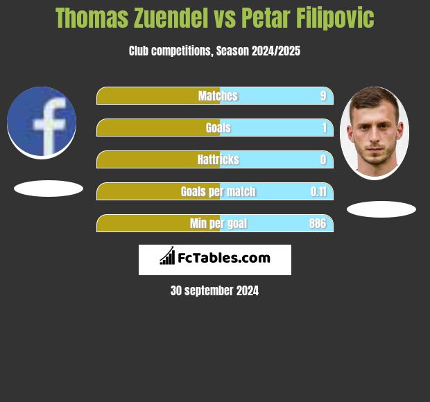 Thomas Zuendel vs Petar Filipovic h2h player stats