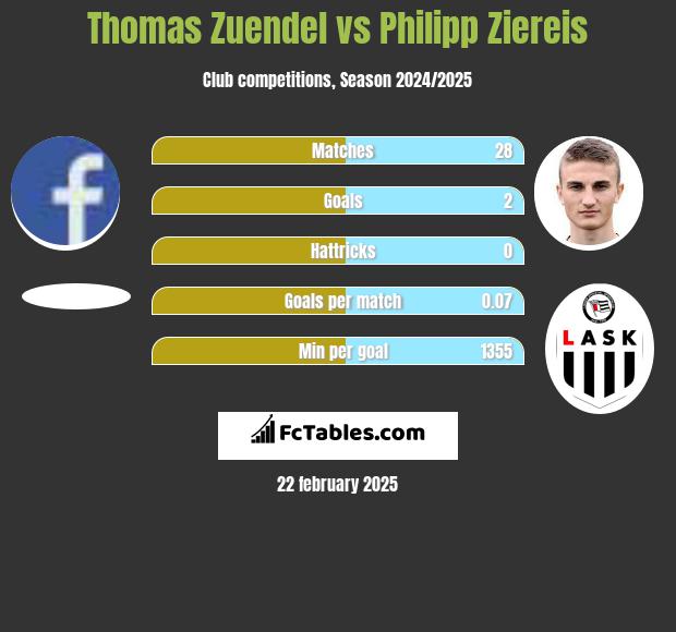 Thomas Zuendel vs Philipp Ziereis h2h player stats