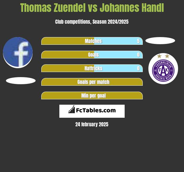 Thomas Zuendel vs Johannes Handl h2h player stats