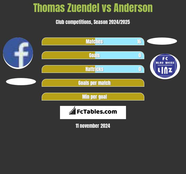 Thomas Zuendel vs Anderson h2h player stats