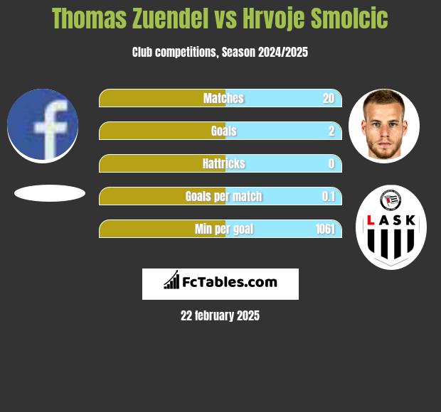 Thomas Zuendel vs Hrvoje Smolcic h2h player stats