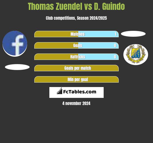 Thomas Zuendel vs D. Guindo h2h player stats