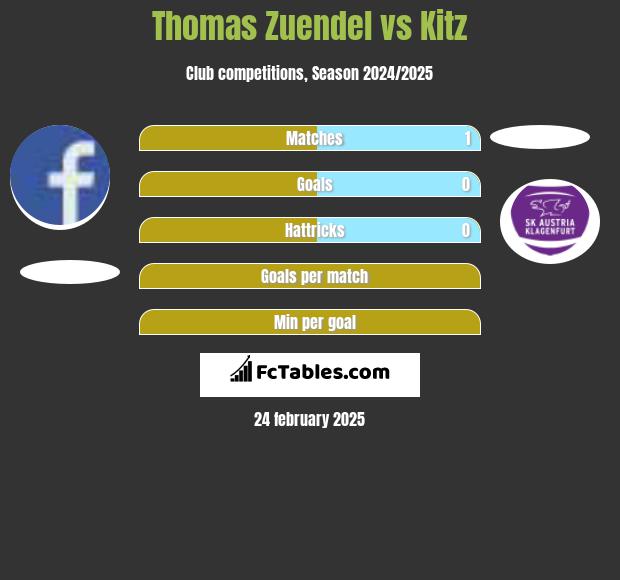 Thomas Zuendel vs Kitz h2h player stats