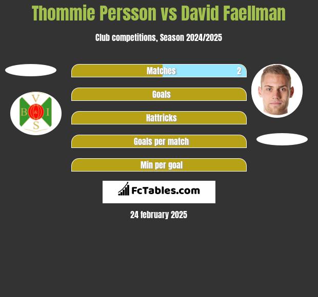 Thommie Persson vs David Faellman h2h player stats