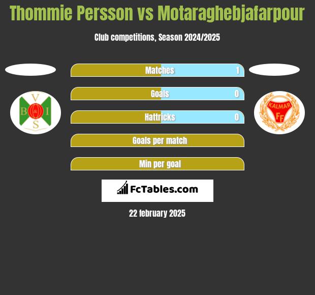 Thommie Persson vs Motaraghebjafarpour h2h player stats