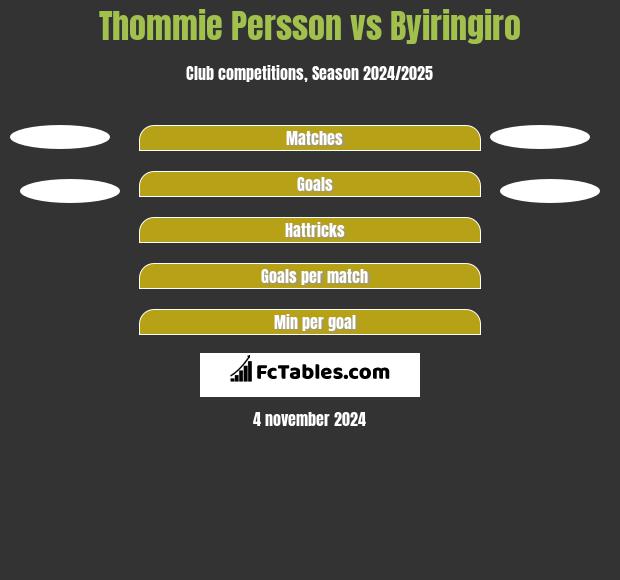 Thommie Persson vs Byiringiro h2h player stats