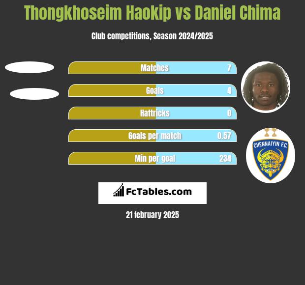 Thongkhoseim Haokip vs Daniel Chima h2h player stats