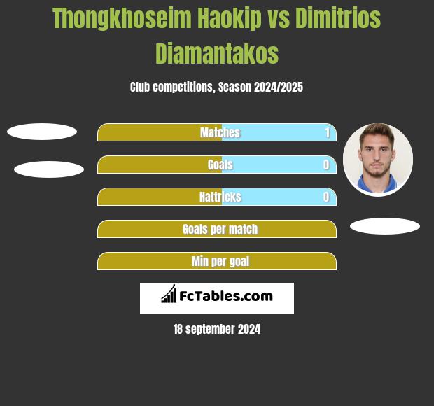 Thongkhoseim Haokip vs Dimitrios Diamantakos h2h player stats