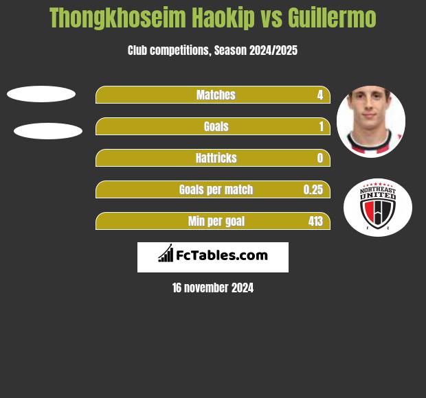 Thongkhoseim Haokip vs Guillermo h2h player stats