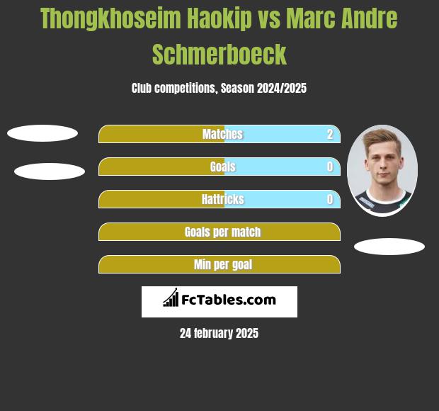 Thongkhoseim Haokip vs Marc Andre Schmerboeck h2h player stats