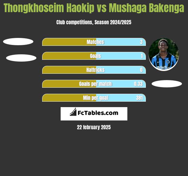 Thongkhoseim Haokip vs Mushaga Bakenga h2h player stats