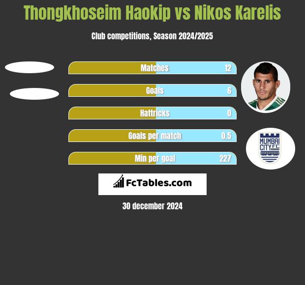 Thongkhoseim Haokip vs Nikos Karelis h2h player stats