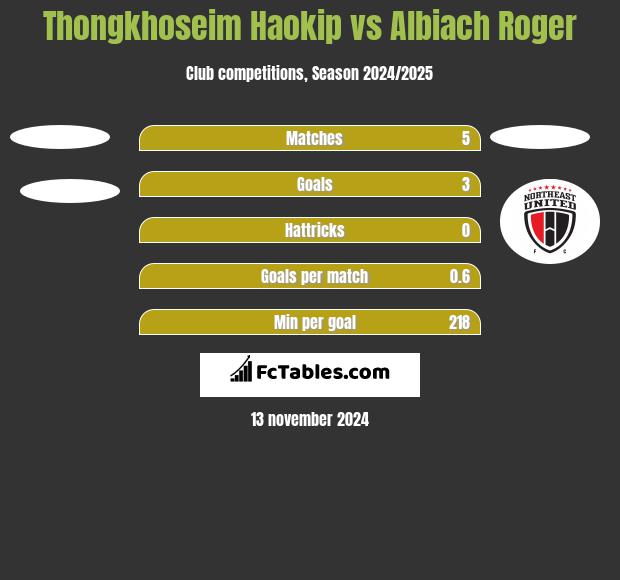 Thongkhoseim Haokip vs Albiach Roger h2h player stats