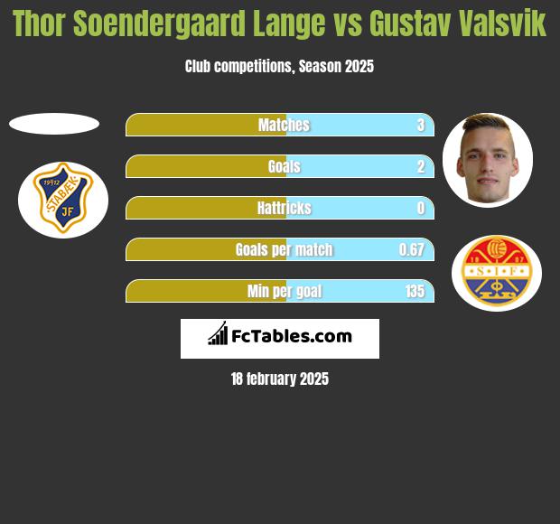 Thor Soendergaard Lange vs Gustav Valsvik h2h player stats