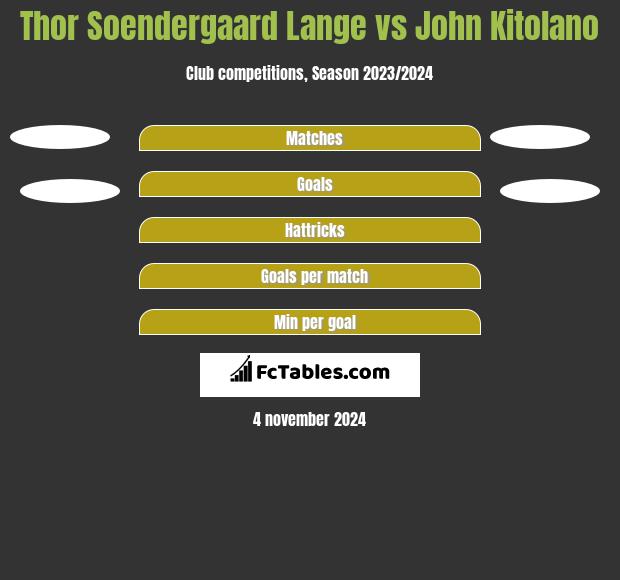 Thor Soendergaard Lange vs John Kitolano h2h player stats