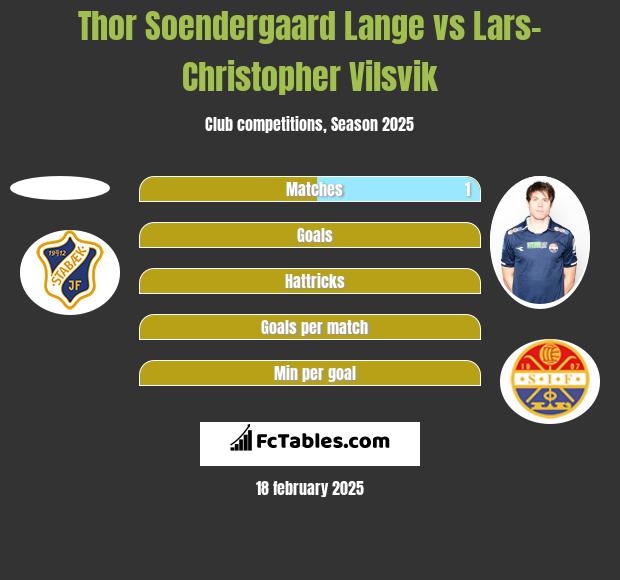 Thor Soendergaard Lange vs Lars-Christopher Vilsvik h2h player stats