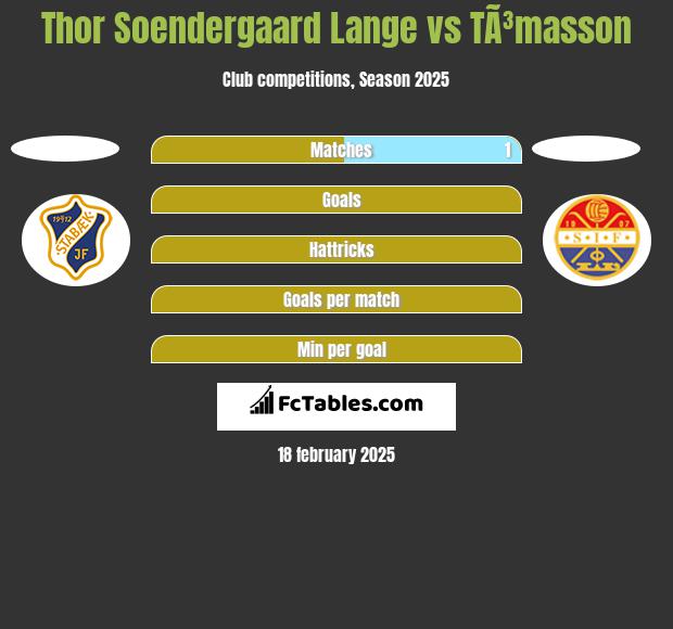 Thor Soendergaard Lange vs TÃ³masson h2h player stats