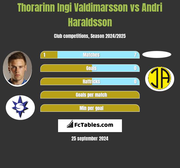 Thorarinn Ingi Valdimarsson vs Andri Haraldsson h2h player stats