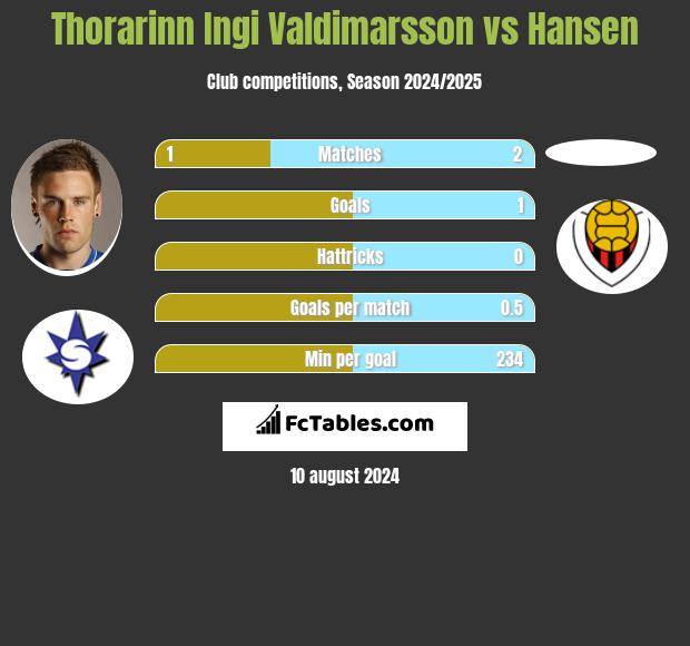 Thorarinn Ingi Valdimarsson vs Hansen h2h player stats