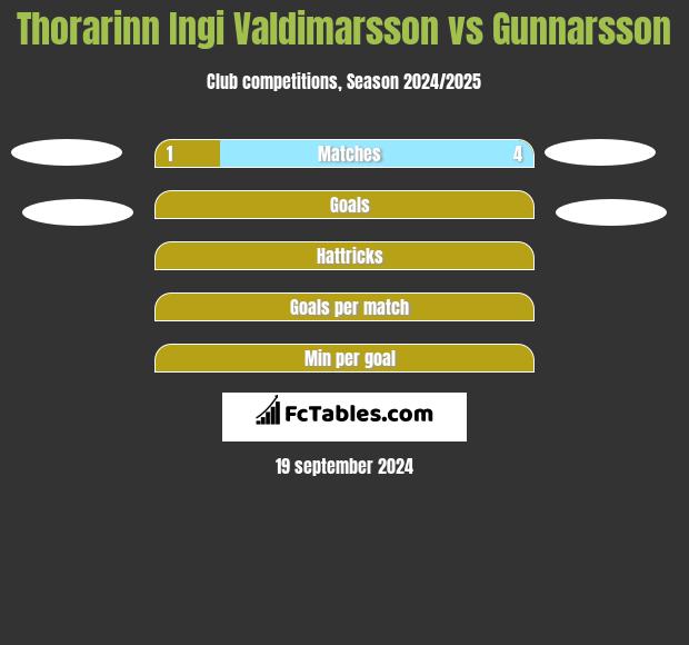 Thorarinn Ingi Valdimarsson vs Gunnarsson h2h player stats