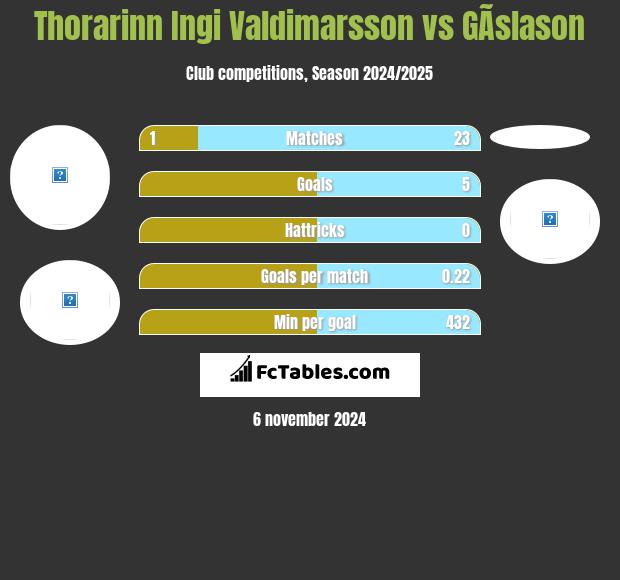 Thorarinn Ingi Valdimarsson vs GÃ­slason h2h player stats