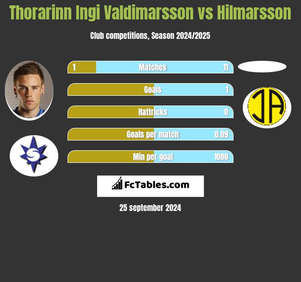 Thorarinn Ingi Valdimarsson vs Hilmarsson h2h player stats