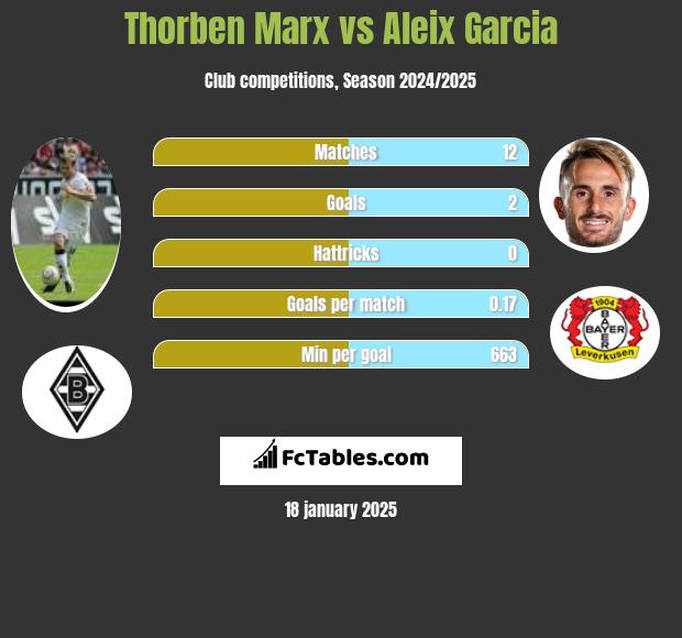 Thorben Marx vs Aleix Garcia h2h player stats