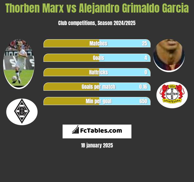 Thorben Marx vs Alejandro Grimaldo Garcia h2h player stats