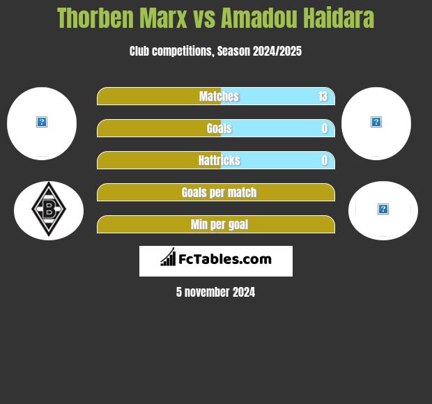 Thorben Marx vs Amadou Haidara h2h player stats