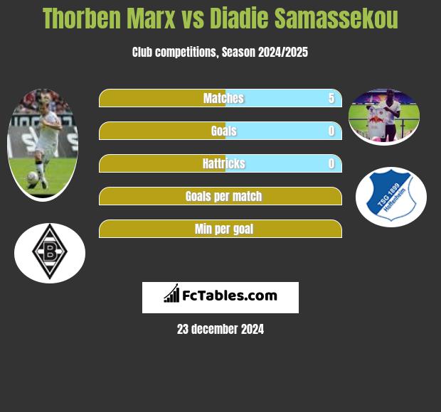 Thorben Marx vs Diadie Samassekou h2h player stats