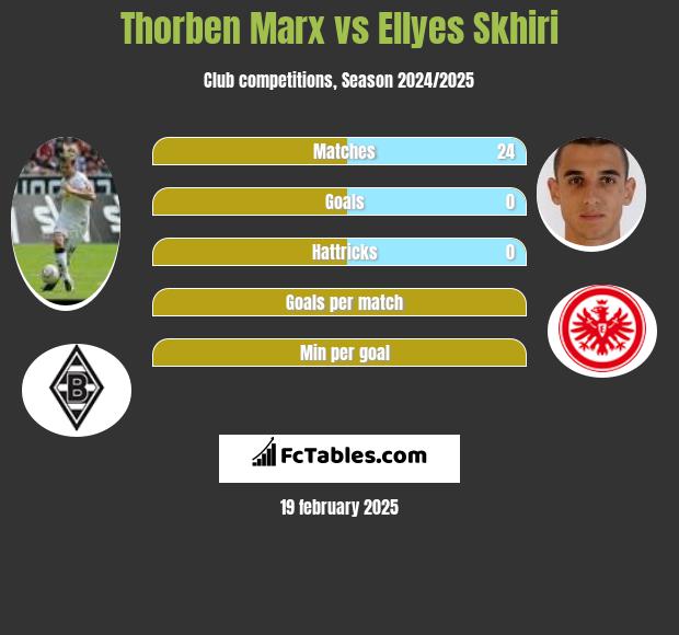 Thorben Marx vs Ellyes Skhiri h2h player stats