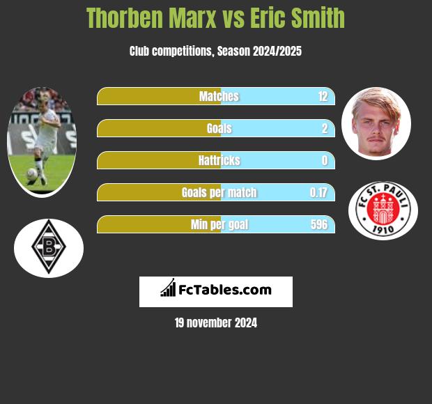 Thorben Marx vs Eric Smith h2h player stats