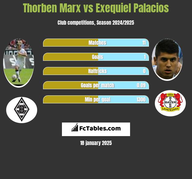 Thorben Marx vs Exequiel Palacios h2h player stats