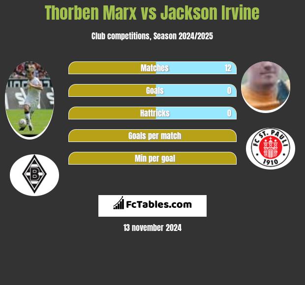 Thorben Marx vs Jackson Irvine h2h player stats