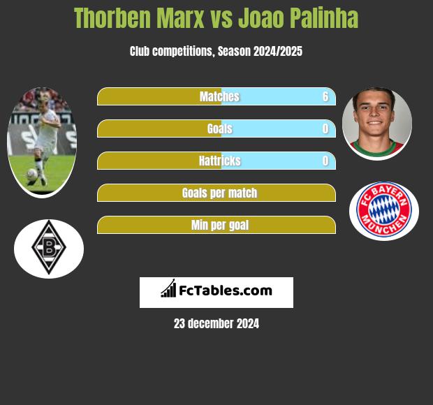 Thorben Marx vs Joao Palinha h2h player stats