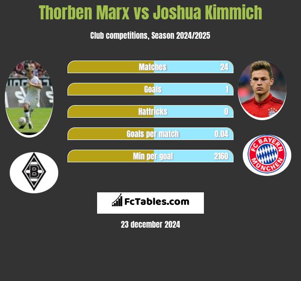 Thorben Marx vs Joshua Kimmich h2h player stats