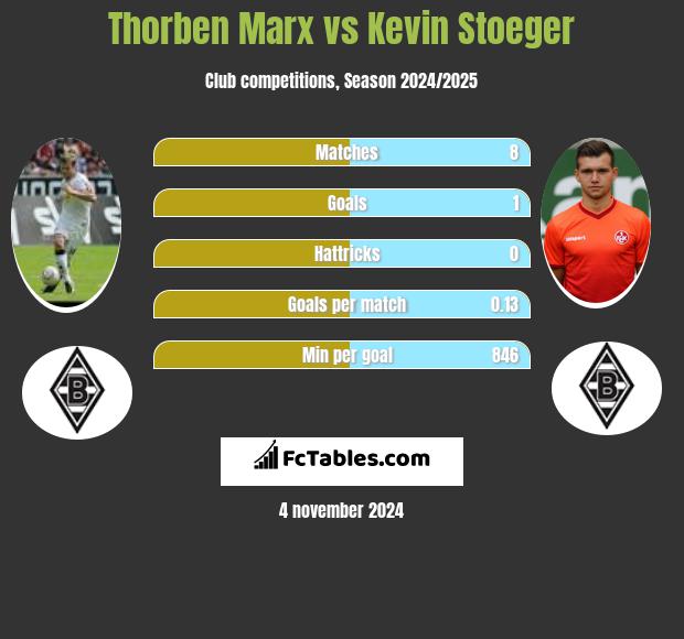 Thorben Marx vs Kevin Stoeger h2h player stats