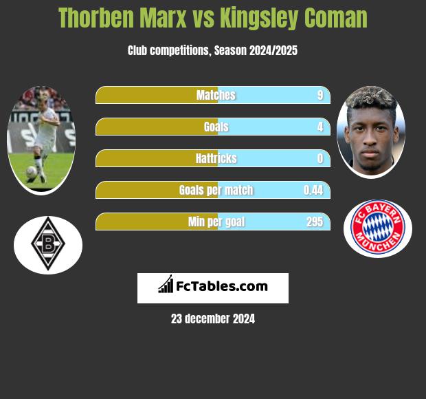 Thorben Marx vs Kingsley Coman h2h player stats