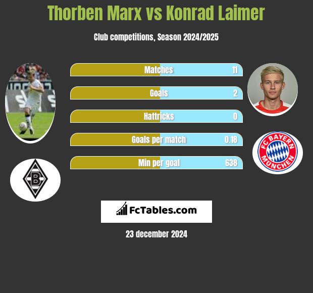 Thorben Marx vs Konrad Laimer h2h player stats