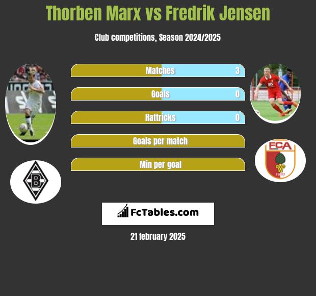 Thorben Marx vs Fredrik Jensen h2h player stats