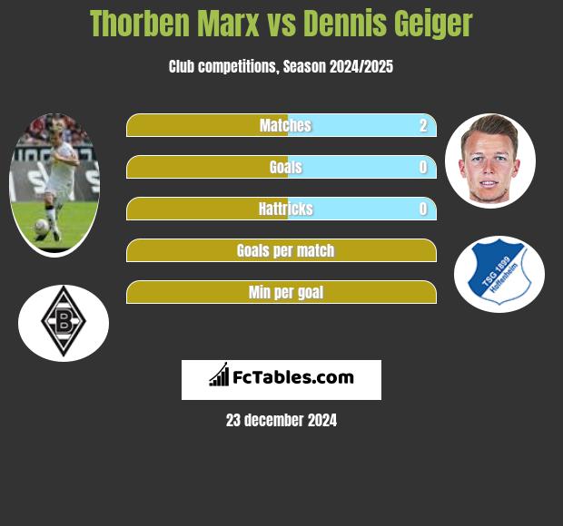 Thorben Marx vs Dennis Geiger h2h player stats