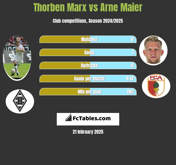 Thorben Marx vs Arne Maier h2h player stats